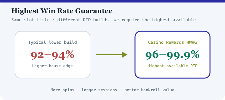 Highest Win Rate Guarantee diagram for Zodiac Casino — highest available RTP versions