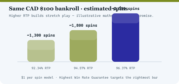 Bar chart comparing estimated spins at 92.34 percent, 94.57 percent and 96.37 percent RTP for a 100 dollar bankroll